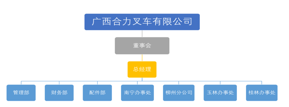 广西尊龙时凯叉车有限公司组织构架图.png